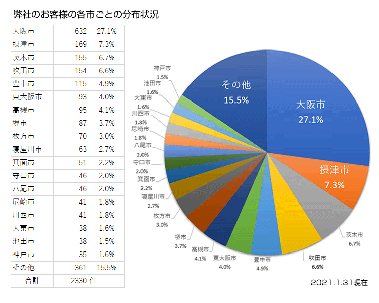 弊社のお客様の各市ごとの分布状況