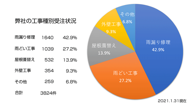 弊社の工事種別受注状況