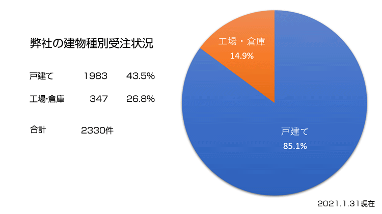 弊社の建物種別受注状況